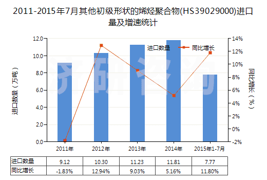 2011-2015年7月其他初級(jí)形狀的烯烴聚合物(HS39029000)進(jìn)口量及增速統(tǒng)計(jì) 2011-2015年7月其他初級(jí)形狀的烯烴聚合物(HS39029000)進(jìn)口量及增速統(tǒng)計(jì)